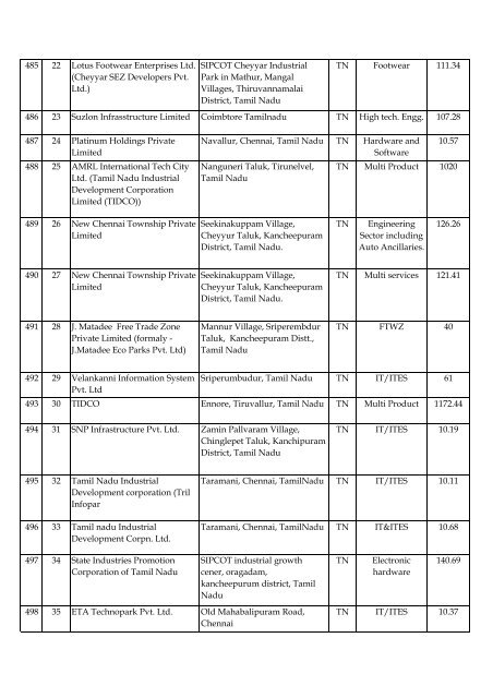 List of Formal Approvals 24.7.2012 - SEZ India