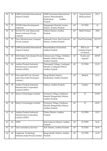 List of Formal Approvals 24.7.2012 - SEZ India