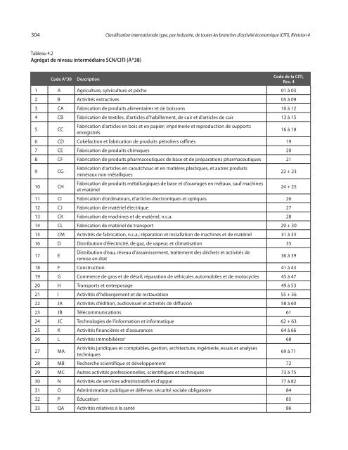 Classification internationale type, par industrie, de toutes les ...