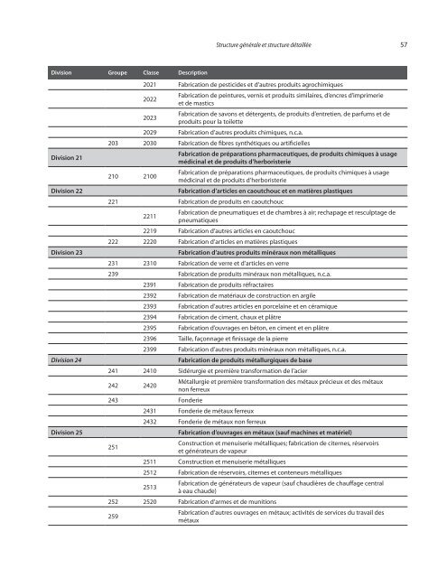 Classification internationale type, par industrie, de toutes les ...