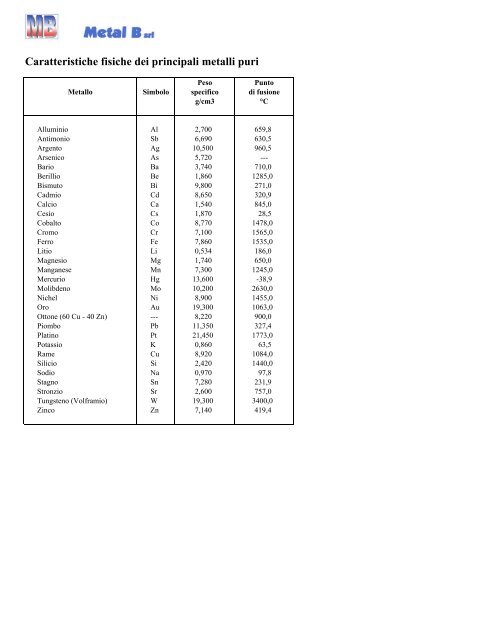 Caratteristiche fisiche dei principali metalli puri - Metal B