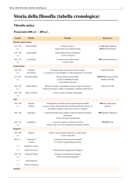 Filosofi - Cronologia - Luigi Gioia osb