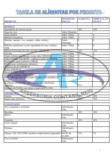 Relação de produtos e suas alíquotas