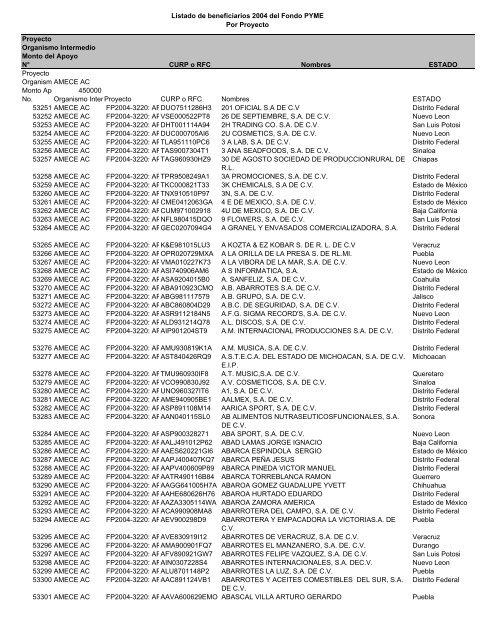 Listado de empresas apoyadas Fondo PYME con montos