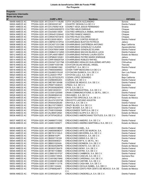 Listado de empresas apoyadas Fondo PYME con montos