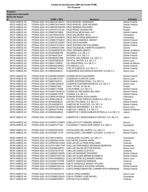 Listado de empresas apoyadas Fondo PYME con montos