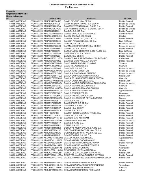 Listado de empresas apoyadas Fondo PYME con montos