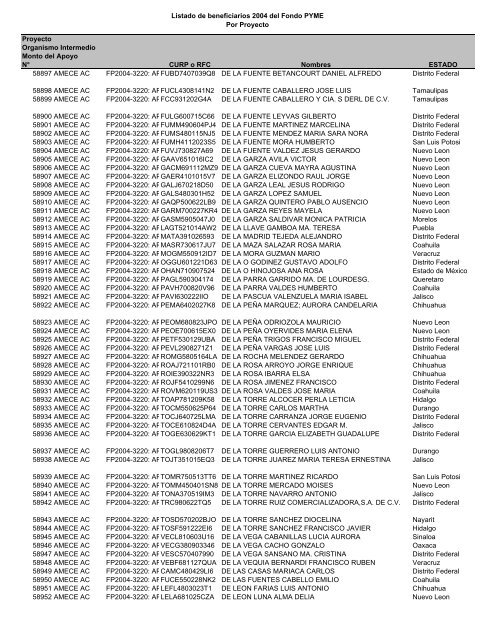 Listado de empresas apoyadas Fondo PYME con montos