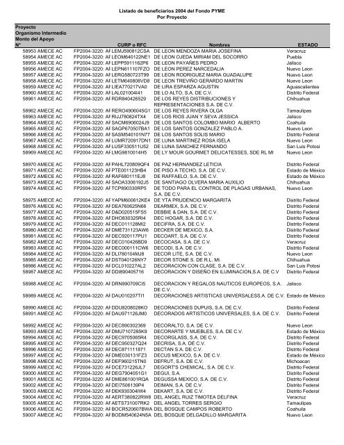 Listado de empresas apoyadas Fondo PYME con montos