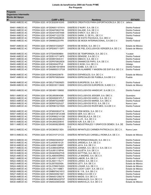 Listado de empresas apoyadas Fondo PYME con montos