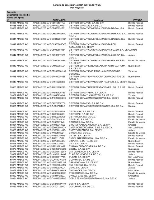 Listado de empresas apoyadas Fondo PYME con montos