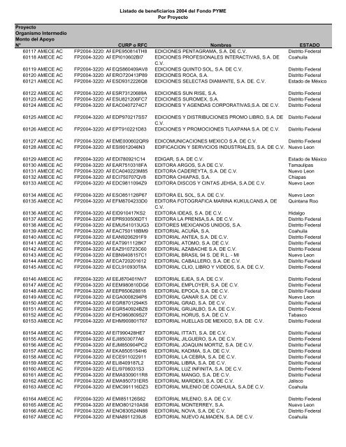 Listado de empresas apoyadas Fondo PYME con montos