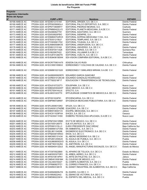 Listado de empresas apoyadas Fondo PYME con montos