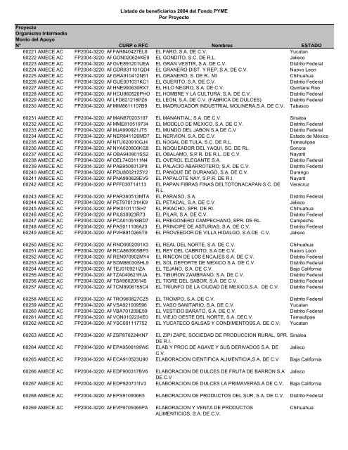 Listado de empresas apoyadas Fondo PYME con montos