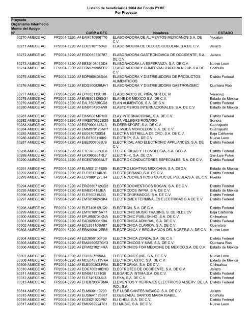 Listado de empresas apoyadas Fondo PYME con montos