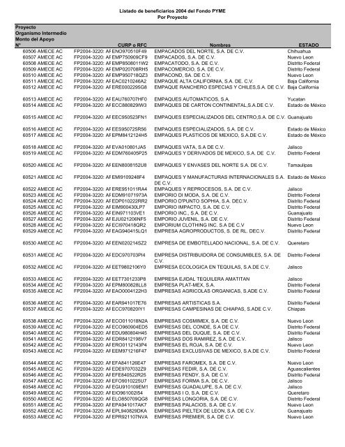 Listado de empresas apoyadas Fondo PYME con montos