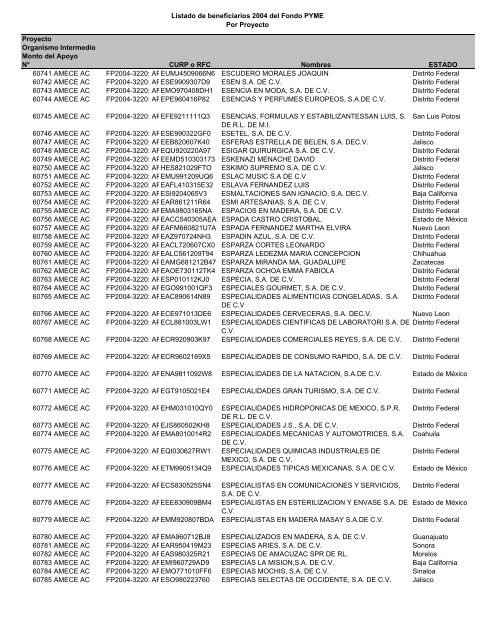 Listado de empresas apoyadas Fondo PYME con montos