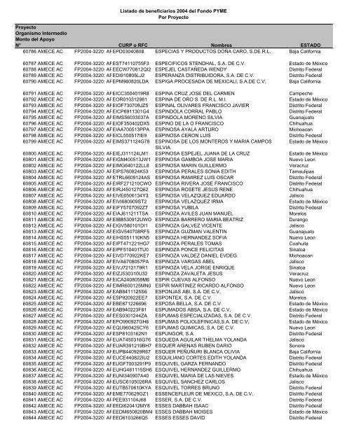 Listado de empresas apoyadas Fondo PYME con montos