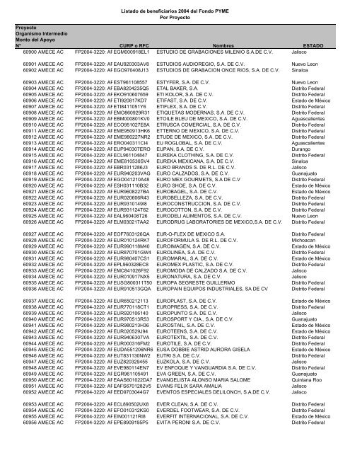 Listado de empresas apoyadas Fondo PYME con montos