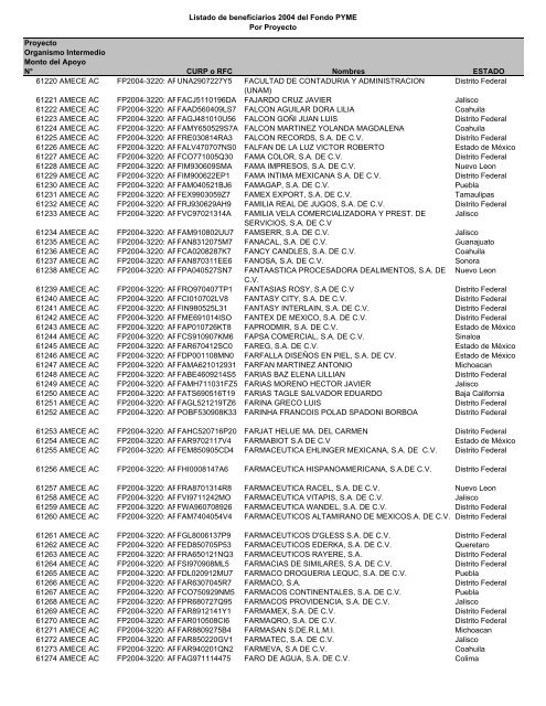 Listado de empresas apoyadas Fondo PYME con montos