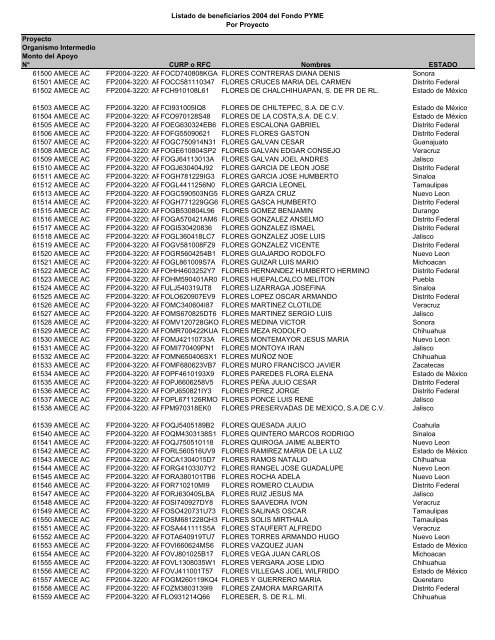 Listado de empresas apoyadas Fondo PYME con montos