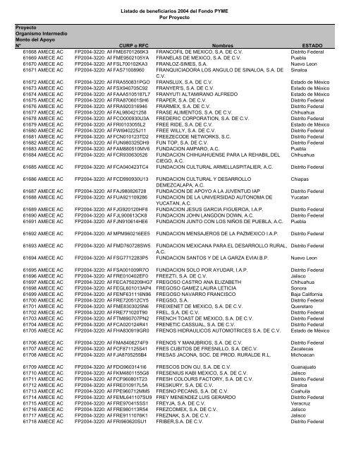 Listado de empresas apoyadas Fondo PYME con montos