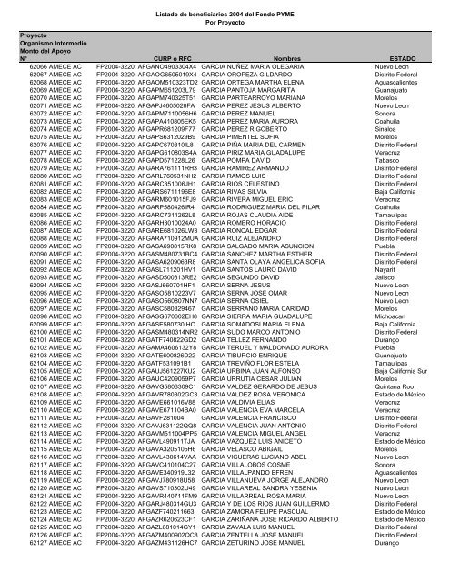 Listado de empresas apoyadas Fondo PYME con montos