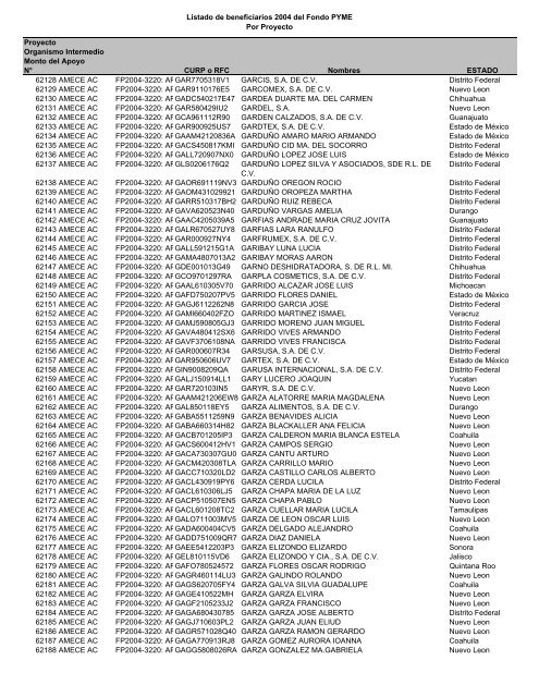 Listado de empresas apoyadas Fondo PYME con montos