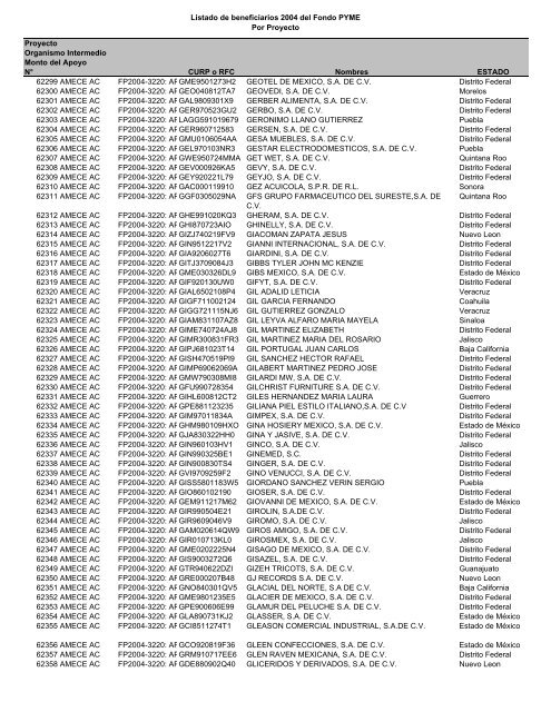 Listado de empresas apoyadas Fondo PYME con montos