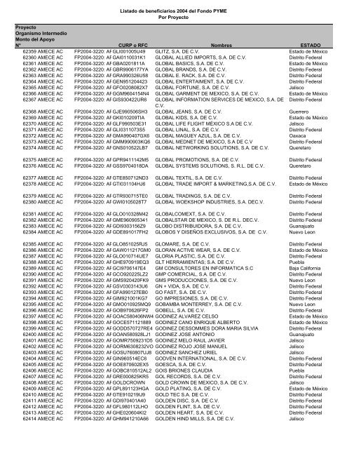 Listado de empresas apoyadas Fondo PYME con montos