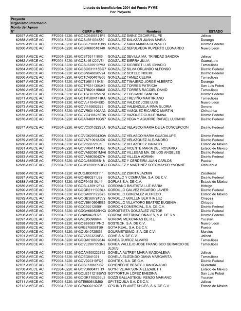 Listado de empresas apoyadas Fondo PYME con montos