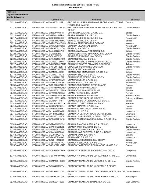 Listado de empresas apoyadas Fondo PYME con montos