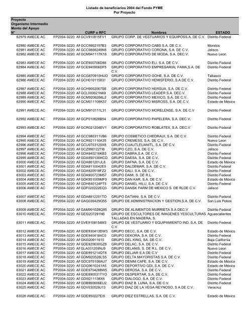 Listado de empresas apoyadas Fondo PYME con montos