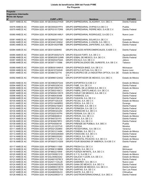 Listado de empresas apoyadas Fondo PYME con montos