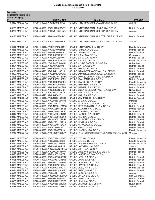 Listado de empresas apoyadas Fondo PYME con montos