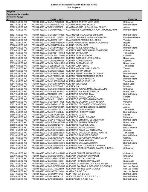 Listado de empresas apoyadas Fondo PYME con montos