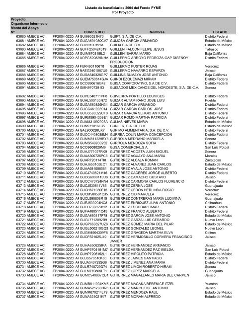 Listado de empresas apoyadas Fondo PYME con montos