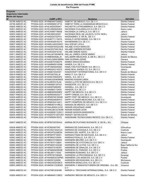 Listado de empresas apoyadas Fondo PYME con montos