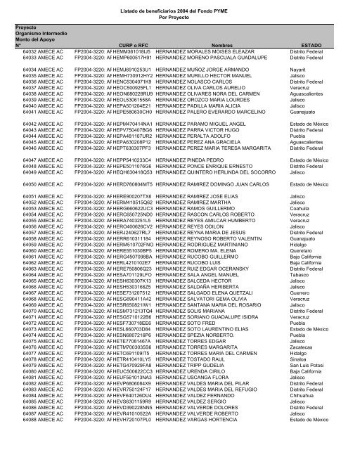 Listado de empresas apoyadas Fondo PYME con montos