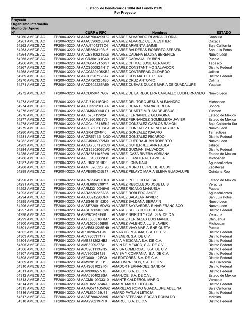 Listado de empresas apoyadas Fondo PYME con montos