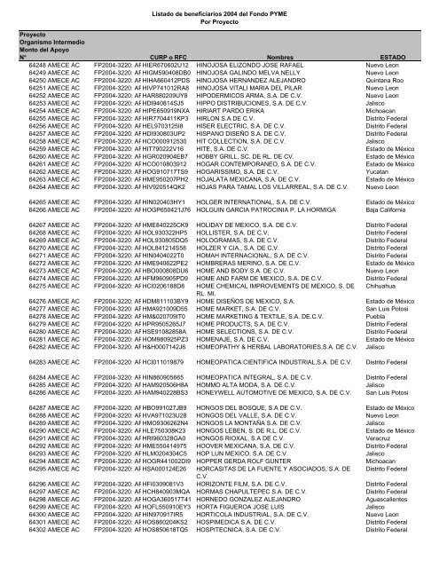 Listado de empresas apoyadas Fondo PYME con montos