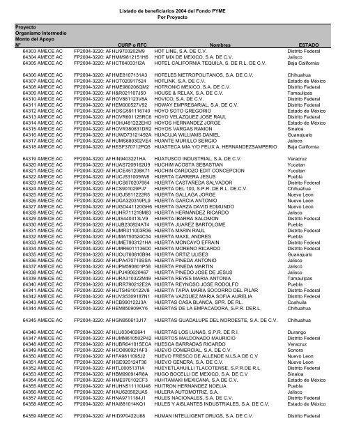 Listado de empresas apoyadas Fondo PYME con montos