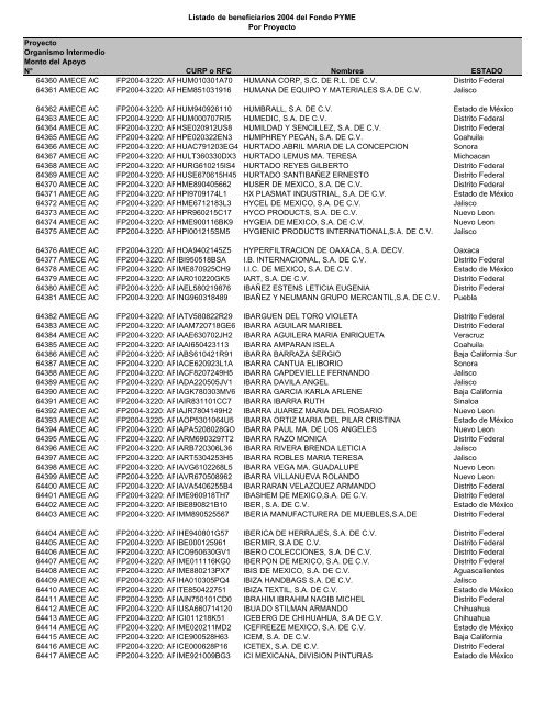 Listado de empresas apoyadas Fondo PYME con montos