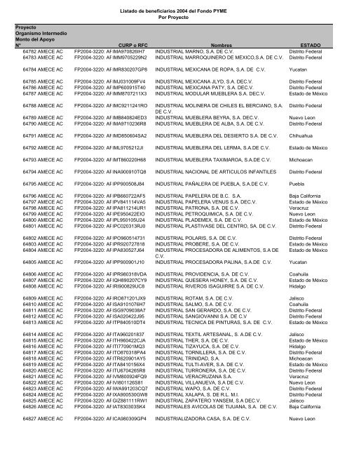 Listado de empresas apoyadas Fondo PYME con montos