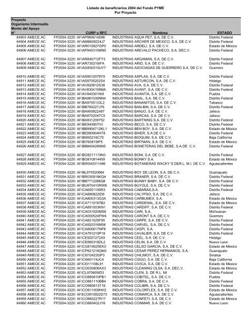 Listado de empresas apoyadas Fondo PYME con montos