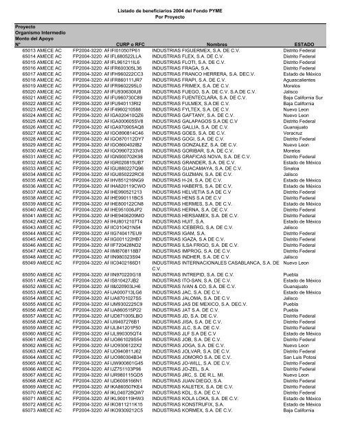 Listado de empresas apoyadas Fondo PYME con montos