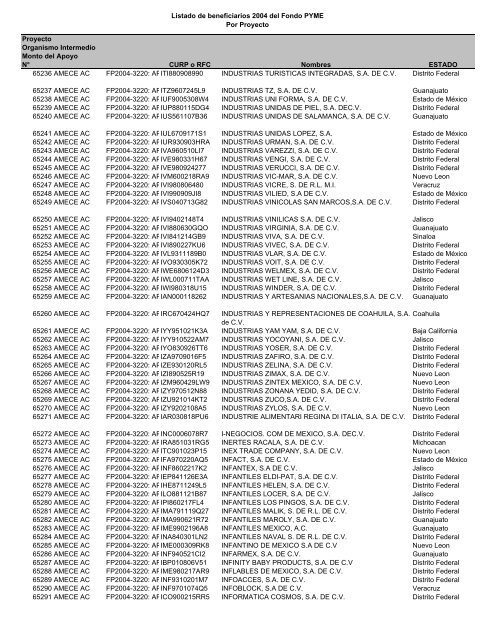 Listado de empresas apoyadas Fondo PYME con montos