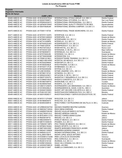 Listado de empresas apoyadas Fondo PYME con montos