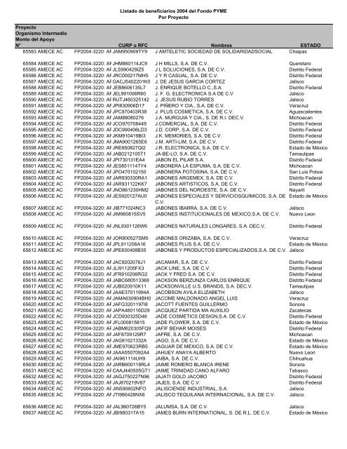 Listado de empresas apoyadas Fondo PYME con montos