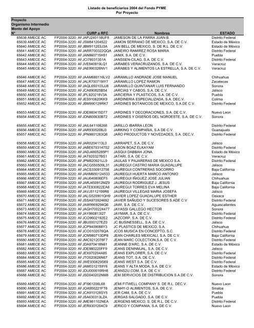 Listado de empresas apoyadas Fondo PYME con montos